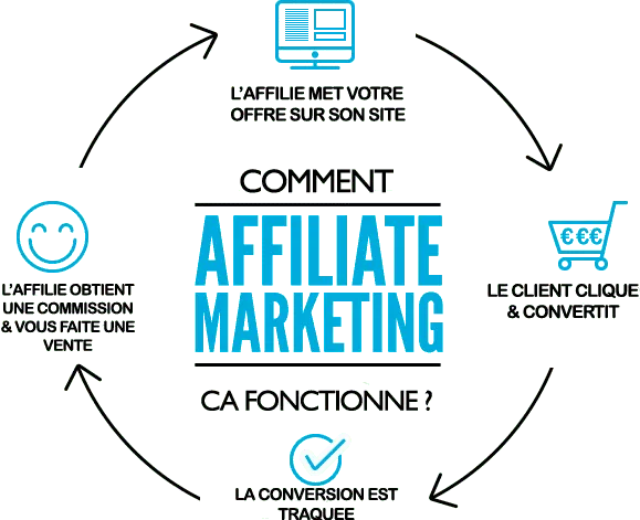 Comment fonctionne l'affiliation