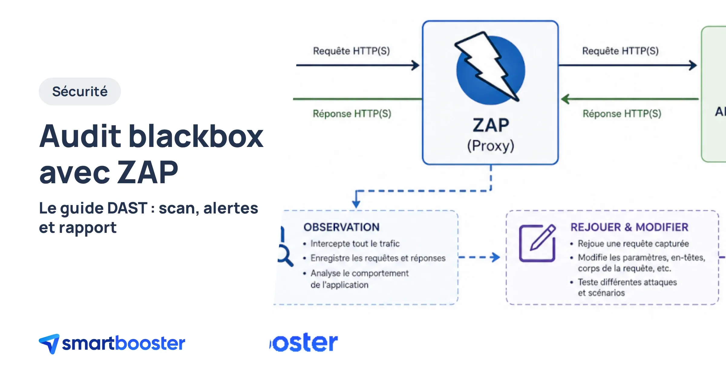 Schéma de fonctionnement de ZAP Proxy entre le navigateur et l'application