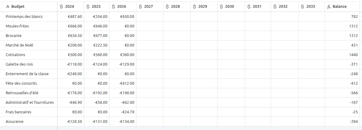 Vision globale des budgets dans Airtable, regroupés par budget