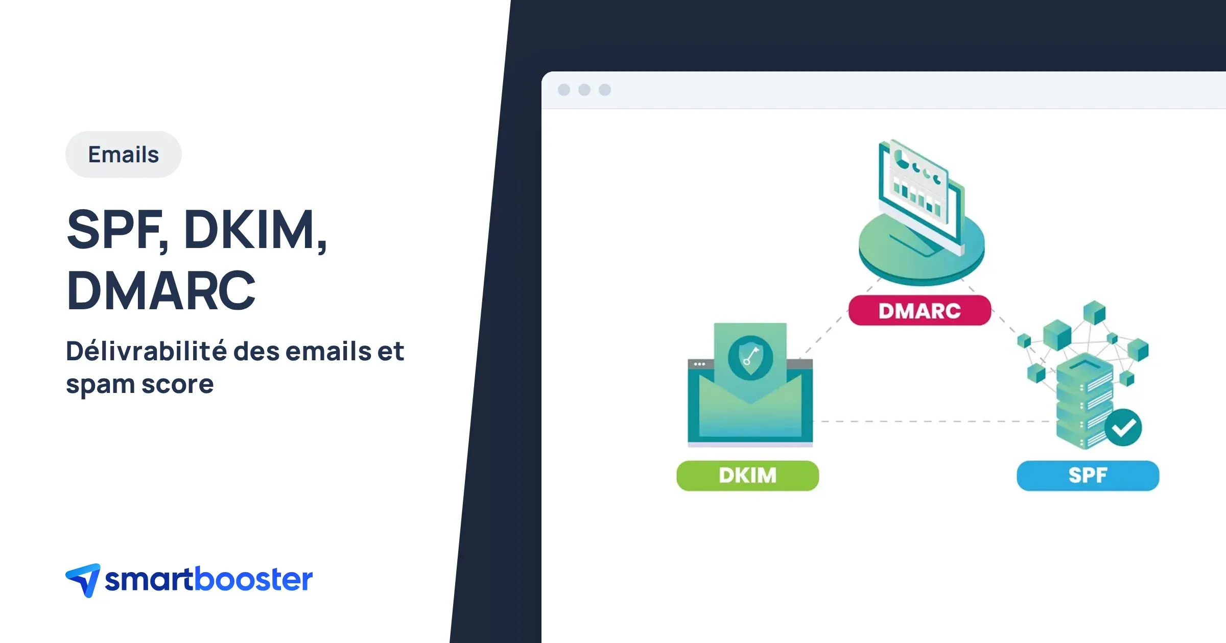 Illustration de la configuration SPF, DKIM et DMARC d'un domaine d'envoi