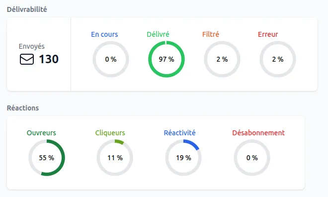Statistiques de délivrabilité et réactions