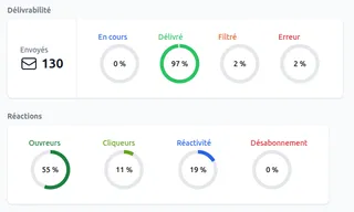 Statistiques de délivrabilité et de réactions d'une campagne email