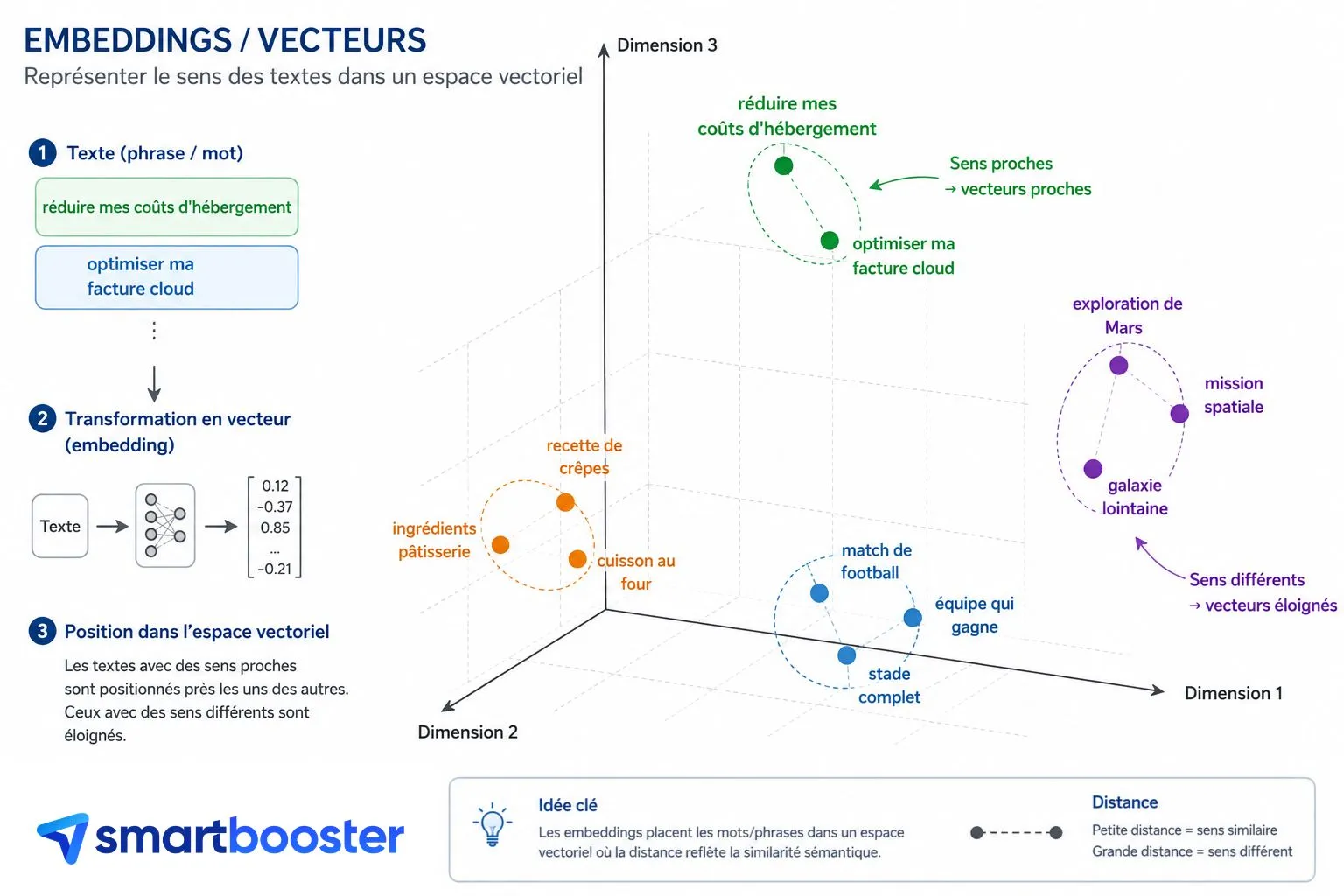 Exemple de représentation dans l'espace des vecteurs