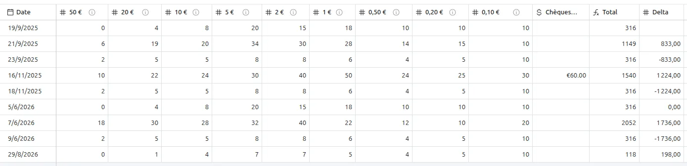 Table Fonds de caisse dans Airtable, une ligne par mouvement et une colonne par coupure