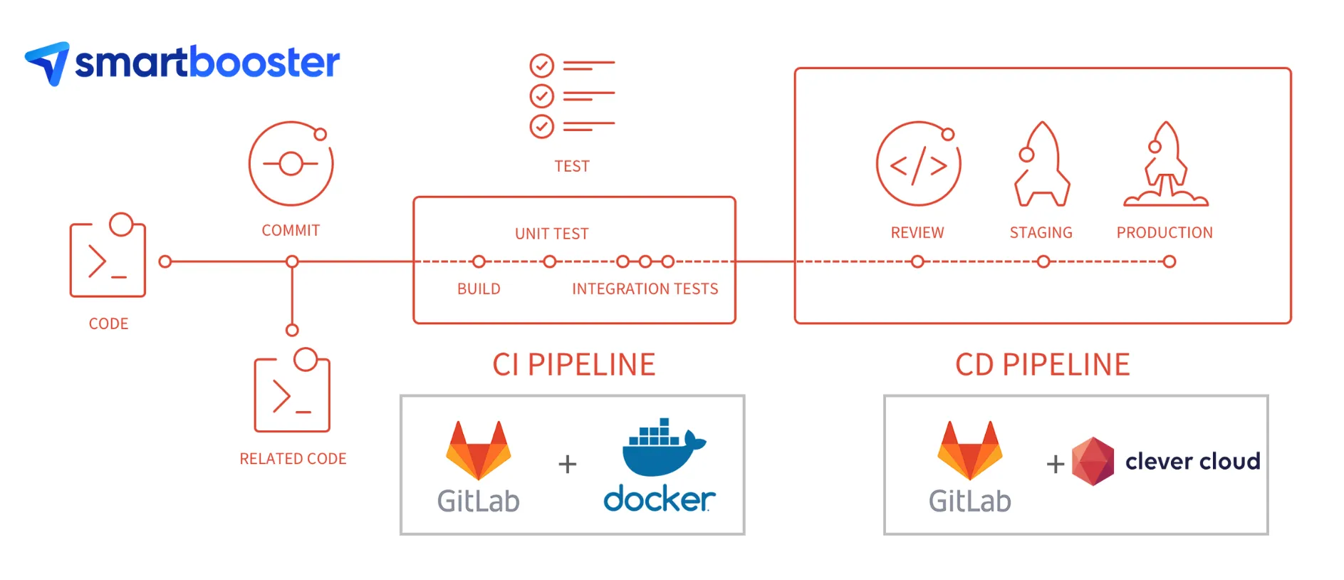 Environnements GitLab CI/CD