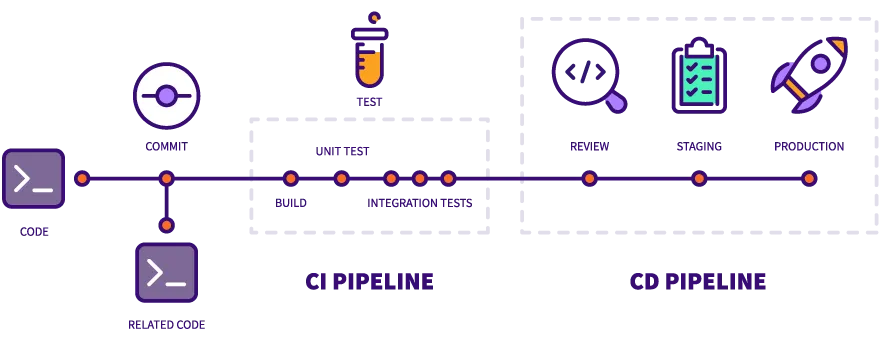 Shcéma Gitlab CI/CD