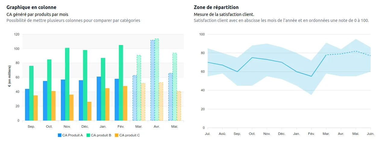 Données prévisionnelles et tendances
