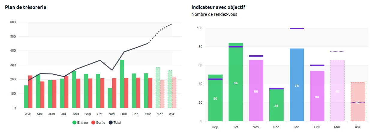 Graphiques avancés et multidimensionnels
