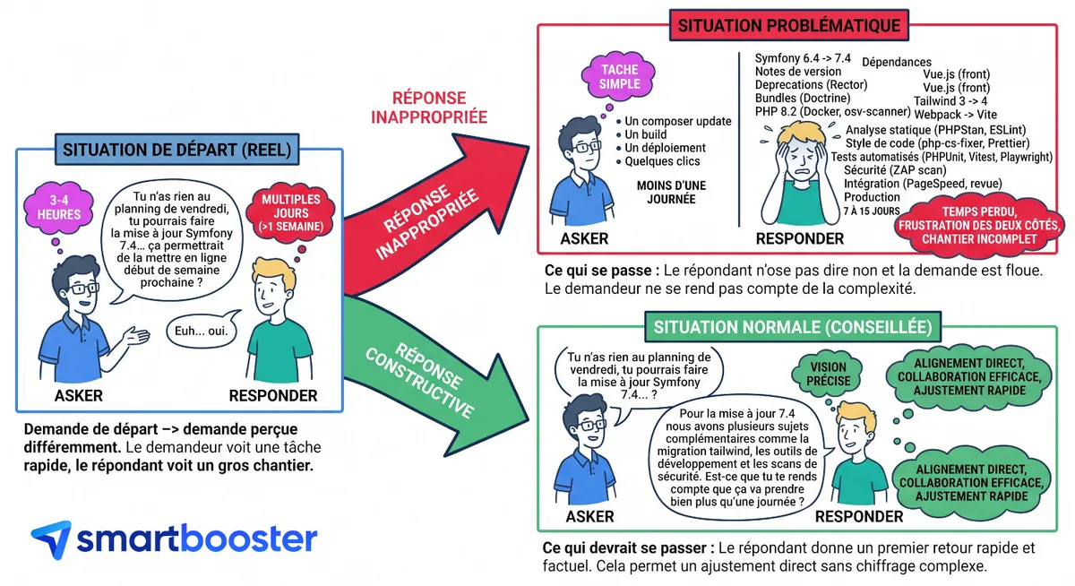 Schéma illustrant l'incompréhension entre un demandeur et un développeur sur la durée d'une tâche de mise à jour Symfony