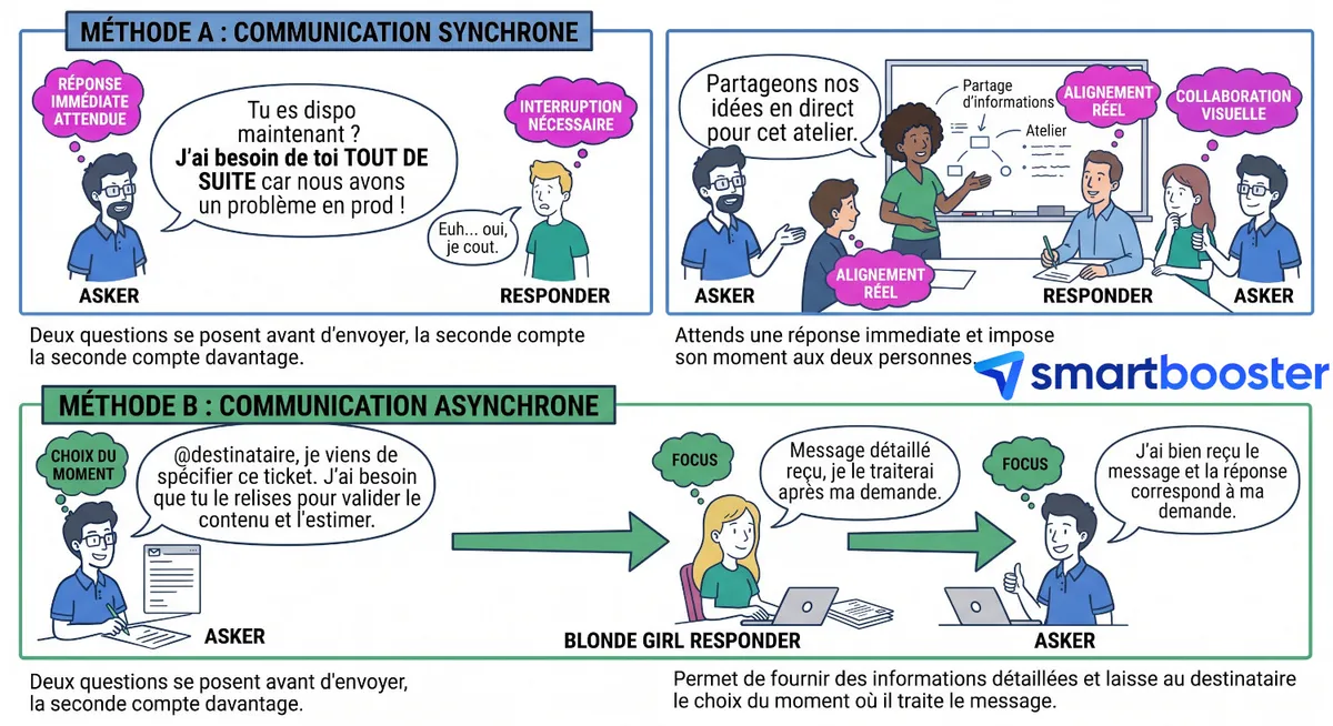 Schéma illustrant les modes de communication synchrone et asynchrone