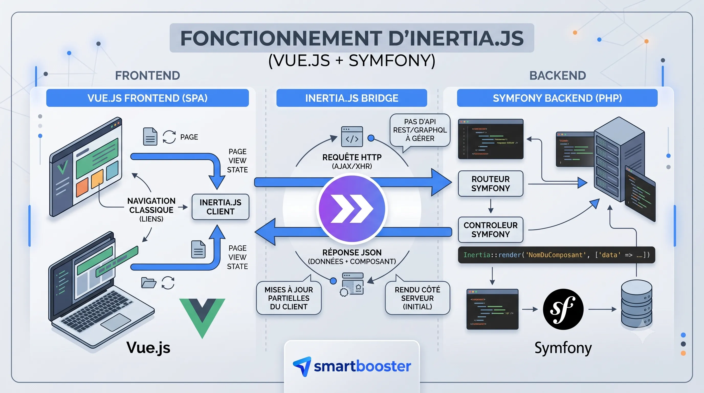 Schéma du fonctionnement d'Inertia.js entre Symfony et Vue.js