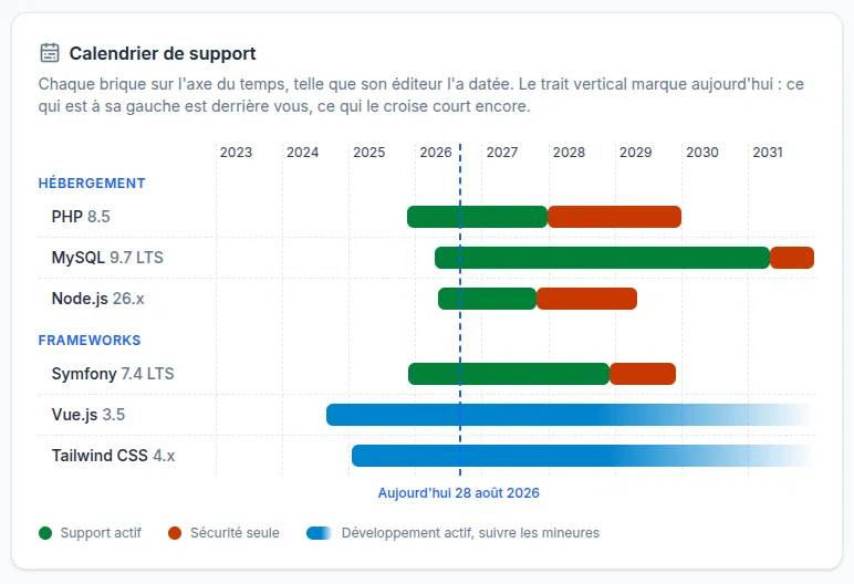 Calendrier de support des technologies web : PHP, MySQL, Node.js, Symfony, Vue.js et Tailwind CSS positionnés sur un axe du temps