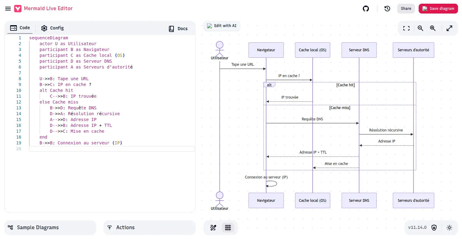 Mermaid Live Editor avec la syntaxe à gauche et le rendu du diagramme à droite
