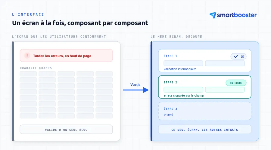 Un formulaire de quarante champs validé d'un bloc, puis le même écran découpé en étapes avec Vue.js et validation intermédiaire
