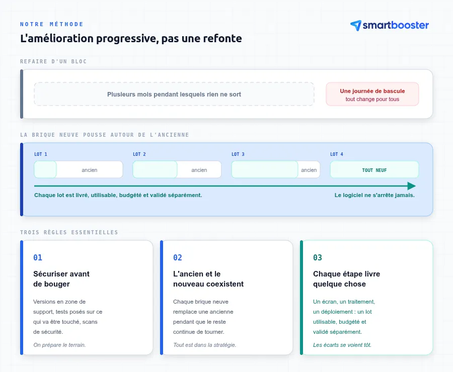 L'amélioration progressive : l'application ancienne, les briques neuves qui la remplacent une par une pendant qu'elle tourne