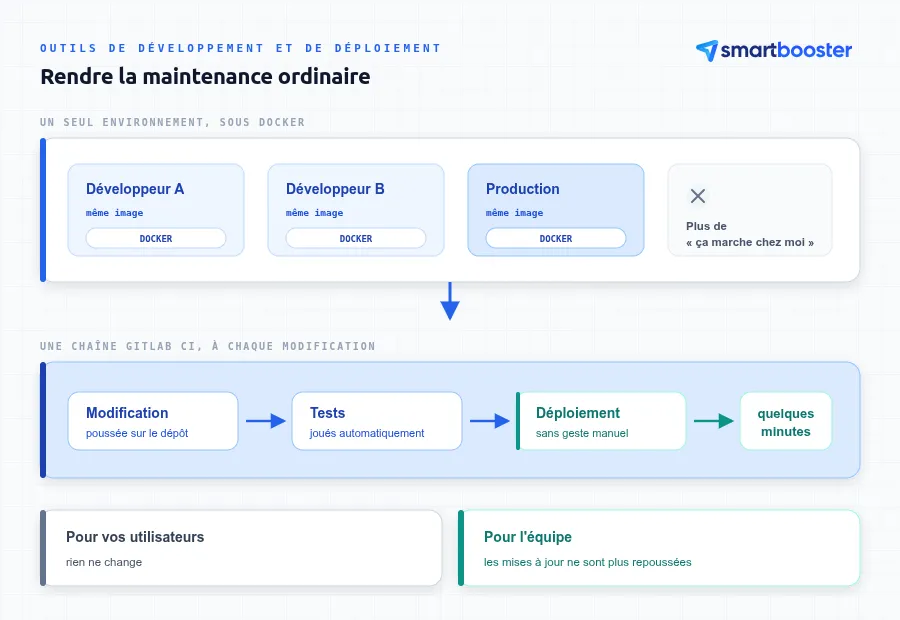 Déploiement manuel du soir contre chaîne GitLab CI qui teste et déploie automatiquement, avec un environnement Docker identique