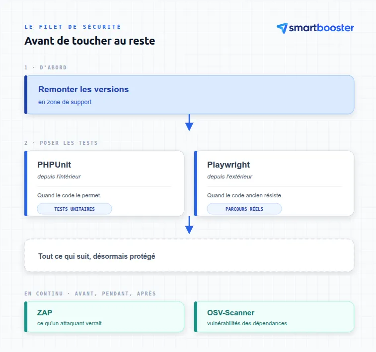 Le filet de sécurité : versions remontées en zone de support, tests PHPUnit et Playwright autour du code, scans ZAP et OSV-Scanner