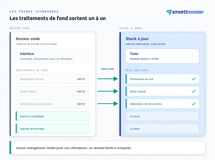 Une tâche planifiée extraite de l'application ancienne et exécutée sur une stack à jour, couverte par des tests