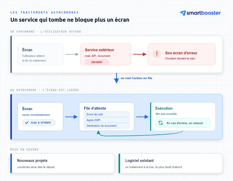 Traitement synchrone qui affiche une erreur quand le serveur de mail tombe, contre traitement asynchrone mis en file d'attente et relancé