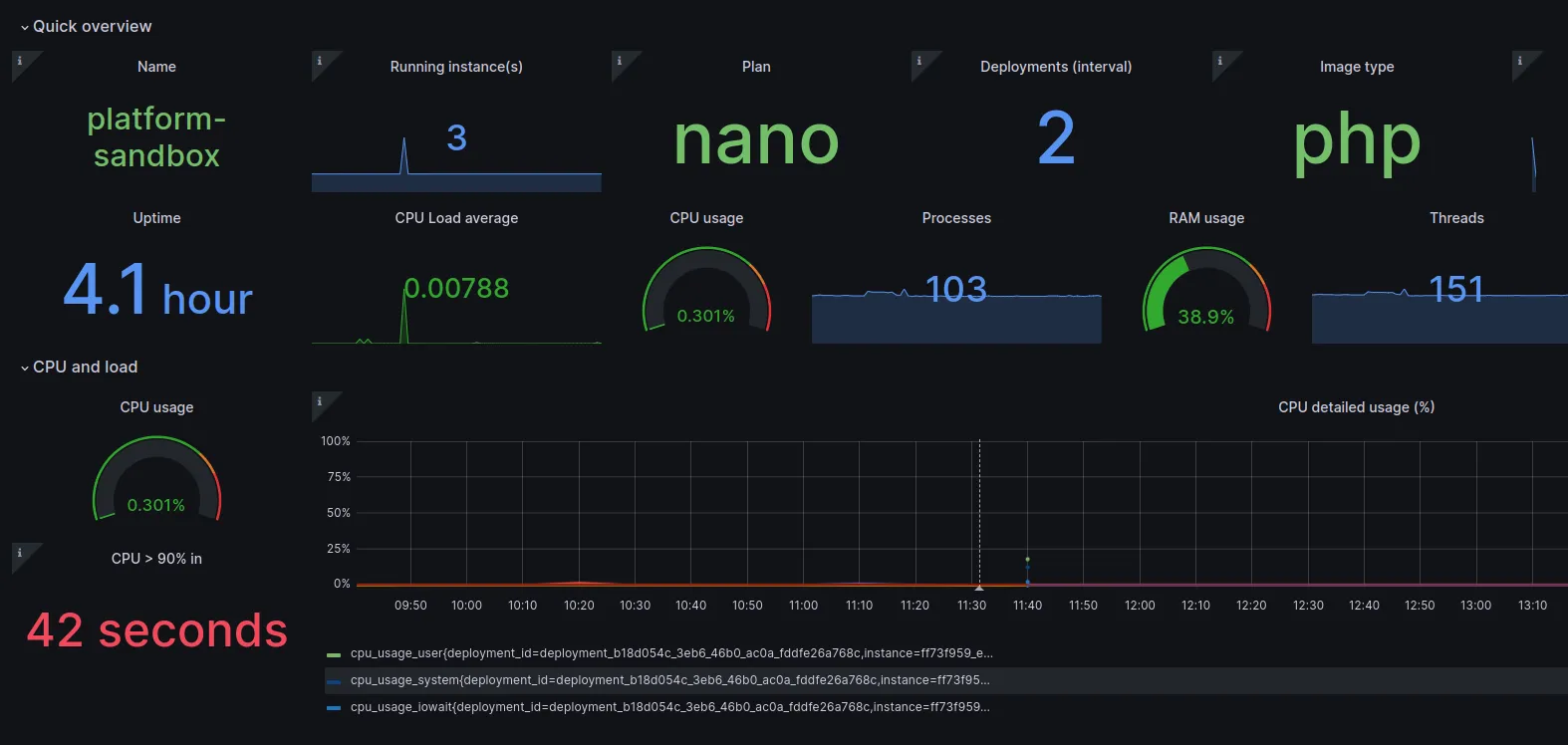 Métriques de charge Grafana