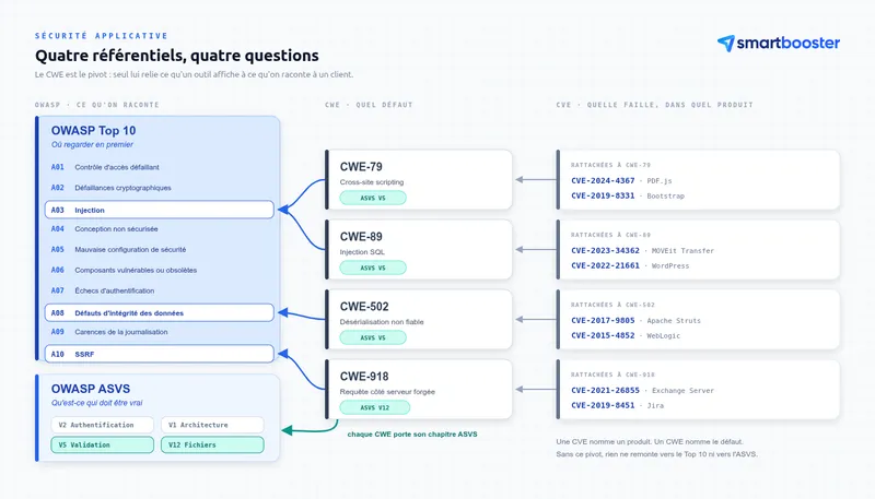 Les quatre référentiels de sécurité applicative et ce qui les relie : OWASP, CWE, CVE et ASVS