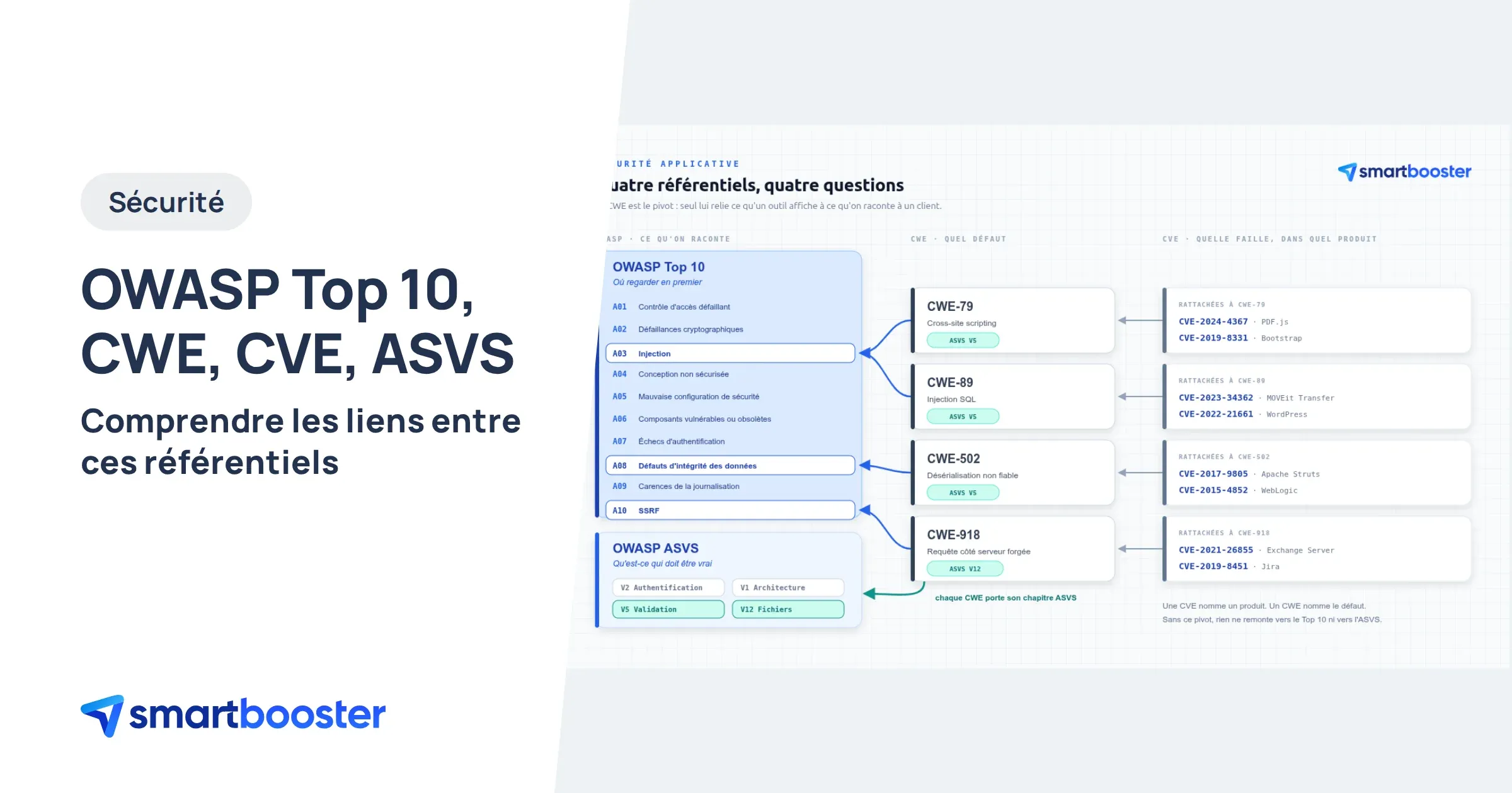 Schéma reliant le Top 10 OWASP, les CWE, les CVE et l'ASVS
