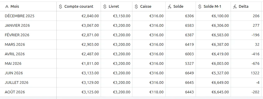 Table Pointage mensuel dans Airtable, une ligne par mois