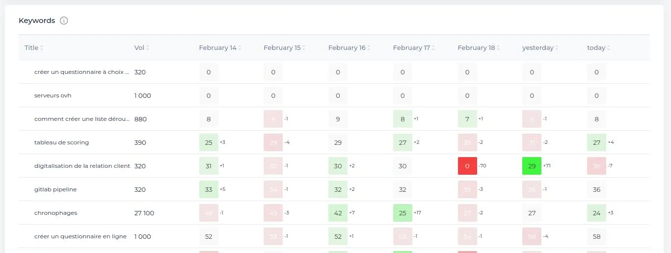 Positionnement mots clés