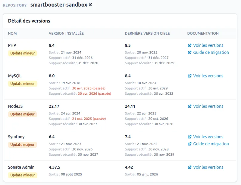Tableau des versions d'un projet avec leur état de support et la version cible