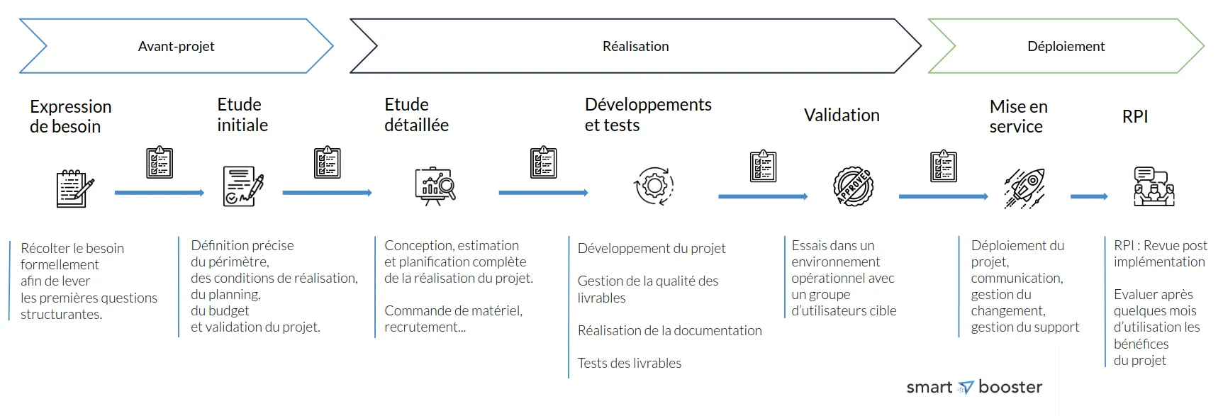 Structure projet SmartBooster