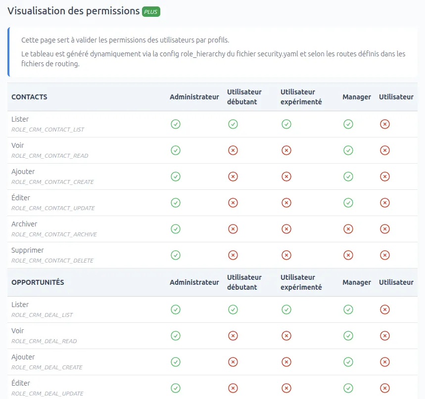 Interface SmartPlatform de visualisation des permissions d'un utilisateur sur une ressource