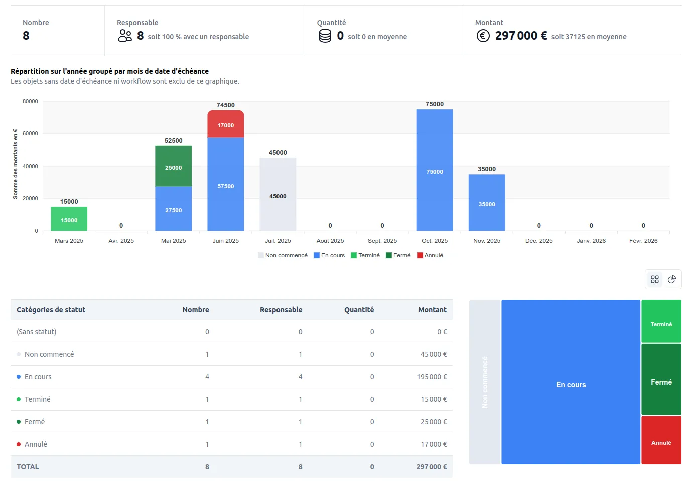 SmartPlatform — Vue statistique