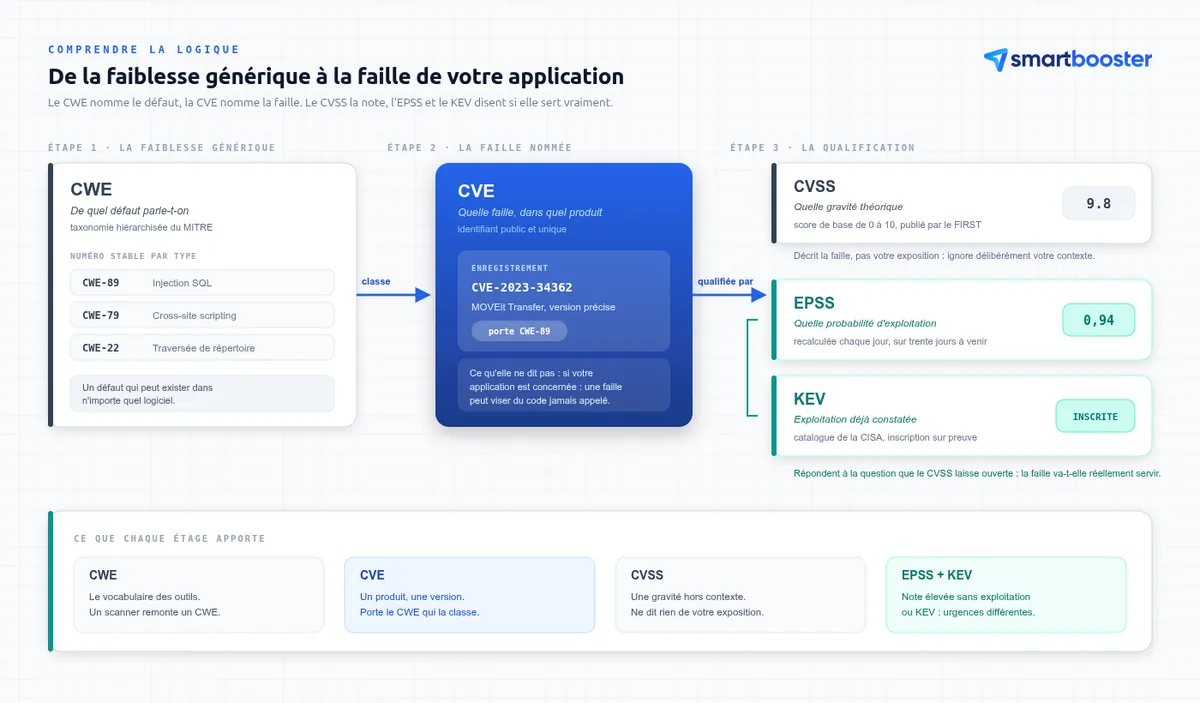 Schéma de la chaîne : le CWE nomme le type de défaut, la CVE nomme la faille dans un produit et une version et porte le CWE qui la classe, puis le CVSS la note, l'EPSS en estime la probabilité d'exploitation et le KEV constate son exploitation réelle