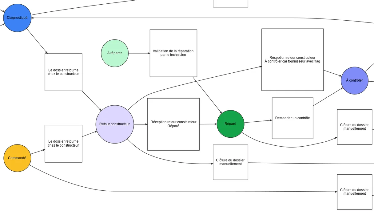 Graphe d'état du workflow de gestion RMA iNova : 12 étapes de la réception à la clôture du dossier