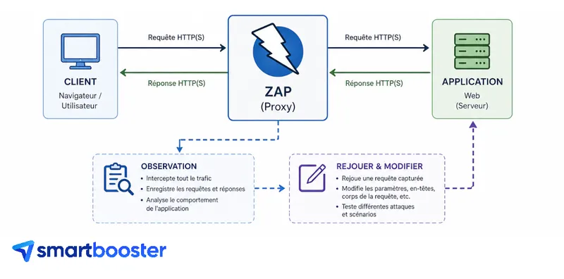 Principe d'un scan DAST avec ZAP : le proxy intercale entre le navigateur et l'application pour rejouer les requêtes