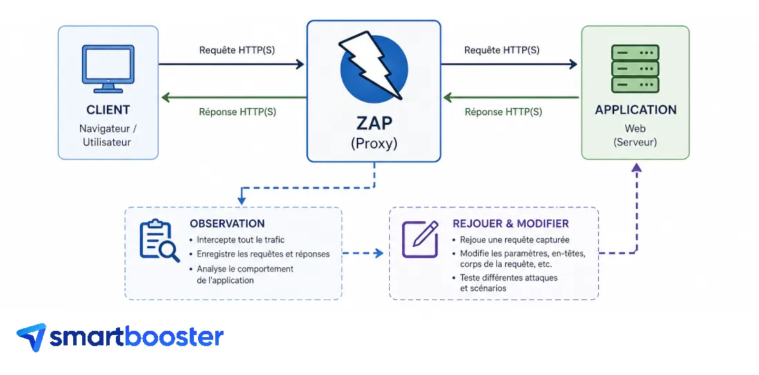 Audit sécurité en blackbox avec ZAP Proxy : le guide DAST