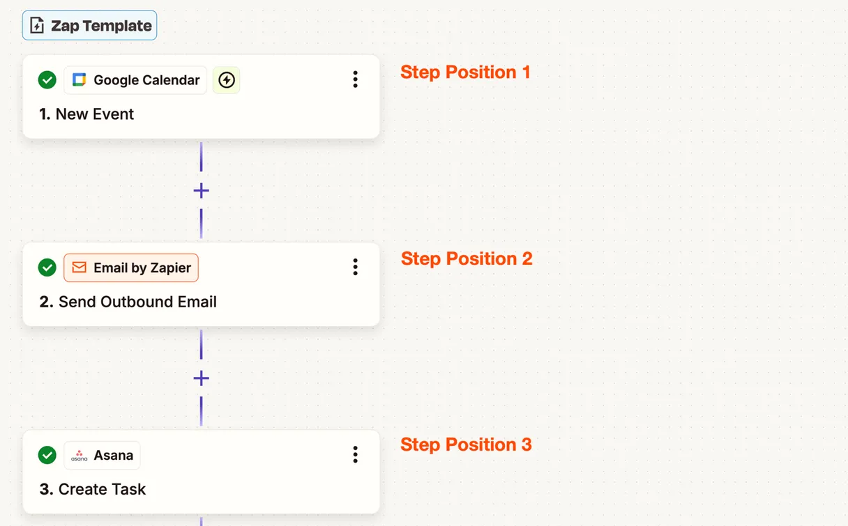 Interface Zapier : éditeur de Zap avec trigger Google Calendar et actions en cascade