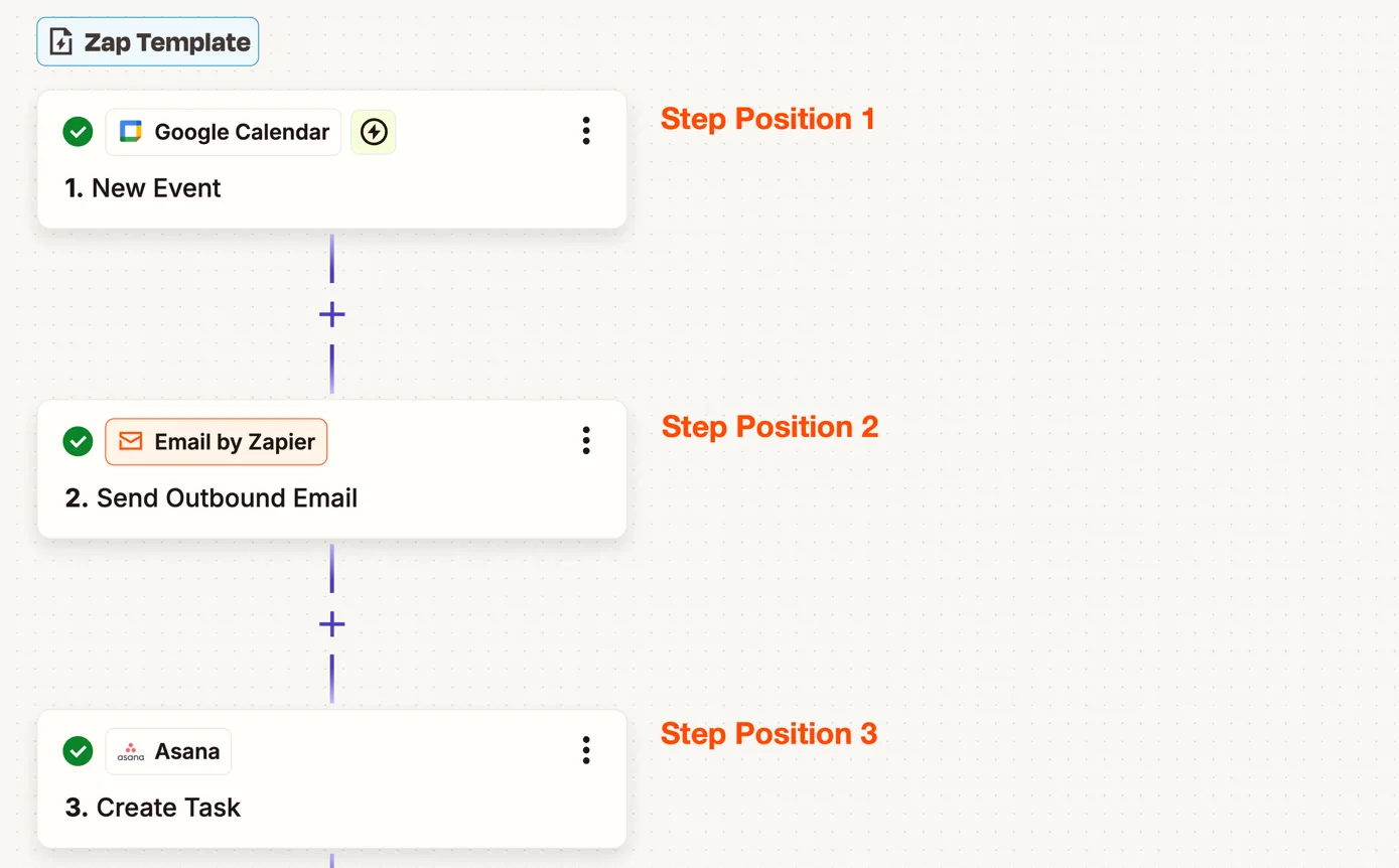 Interface Zapier : éditeur de Zap avec étapes de trigger et d'actions connectées