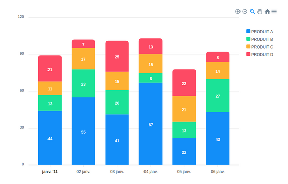 Visualisation des résultats de vos questionnaires en ligne