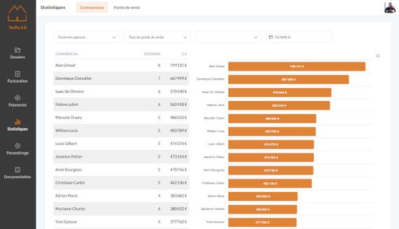 Visualisation ds statistiques de chiffre d'affaires