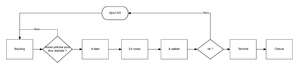 Workflow de gestion de ticket sous gitlab