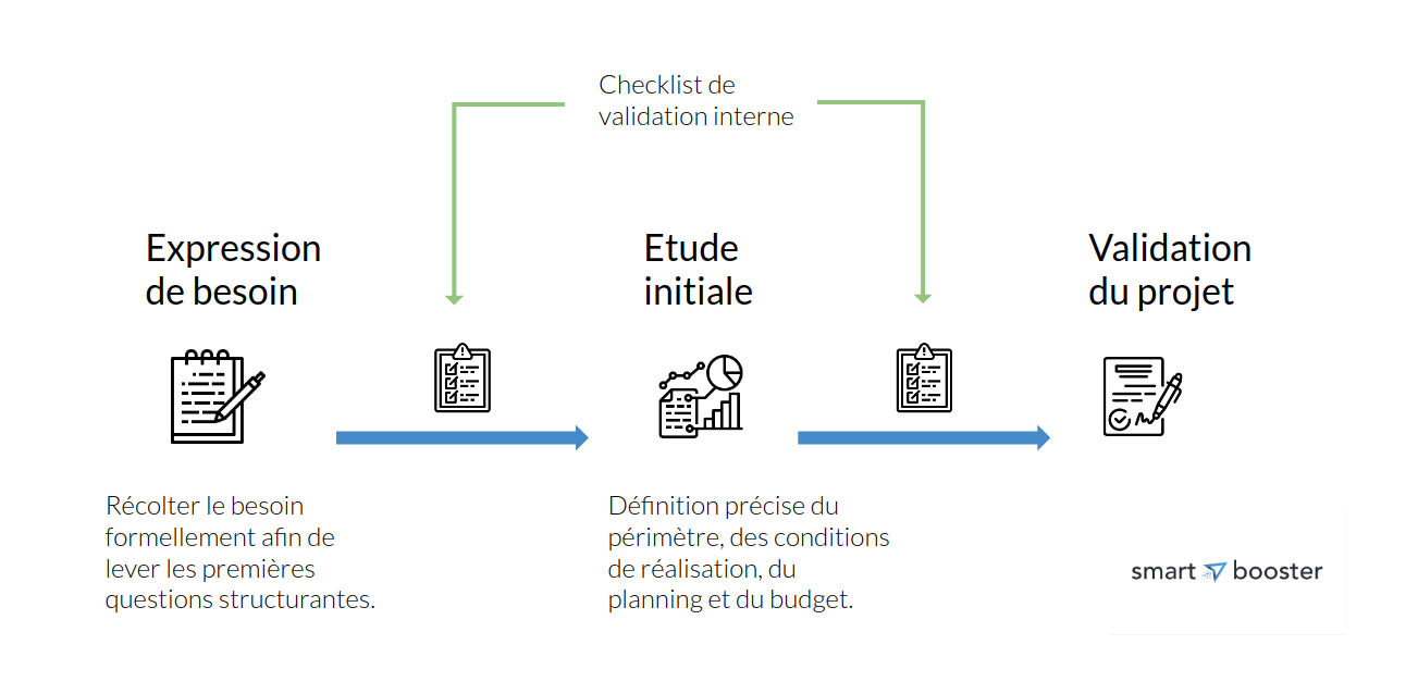 Vision d'ensemble de l'avant-projet