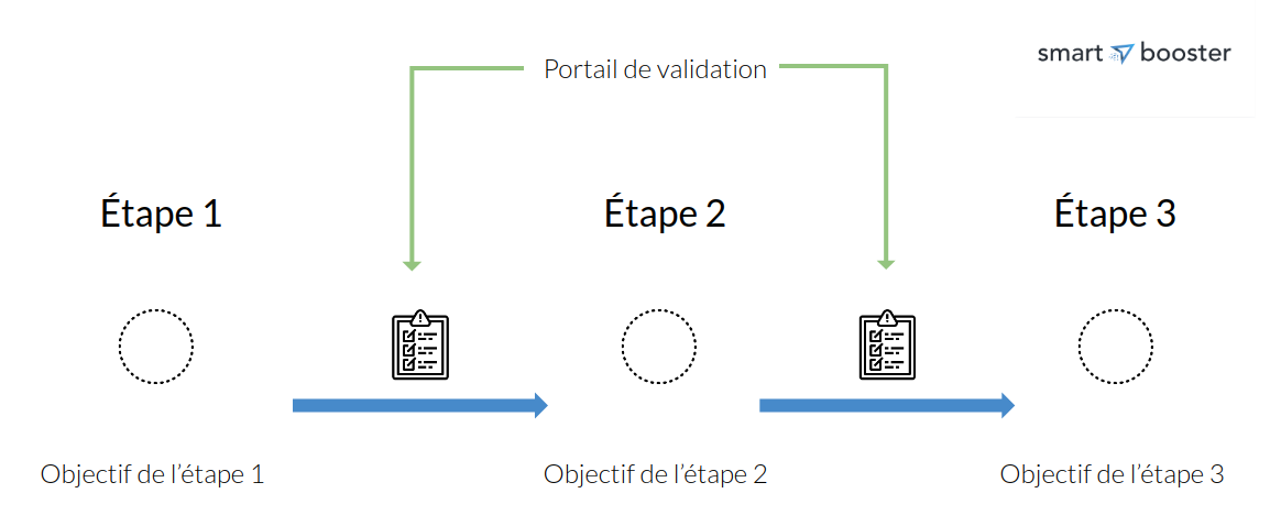 Structure projet Etape et portail