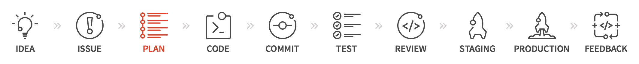 Gitlab de l'idée au déploiement