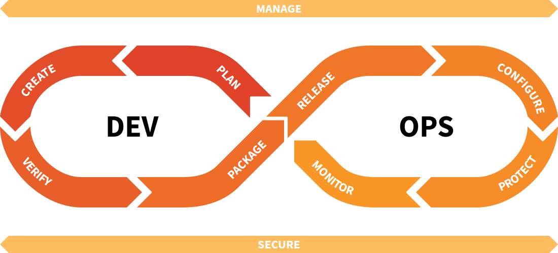 Cycle DevOps