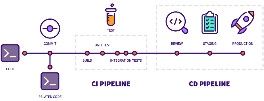 Shcéma Gitlab CI/CD