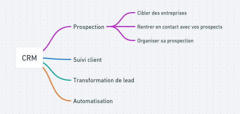 Cartographier son champ lexical