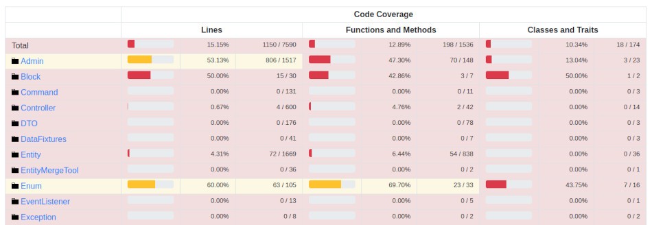 Mauvaise couverture de code